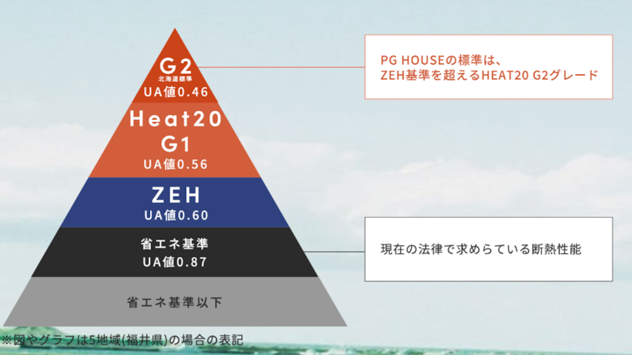 PG HOUSEの基本性能